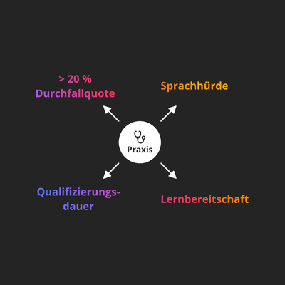 Herausforderungen Praxis Qualifikation